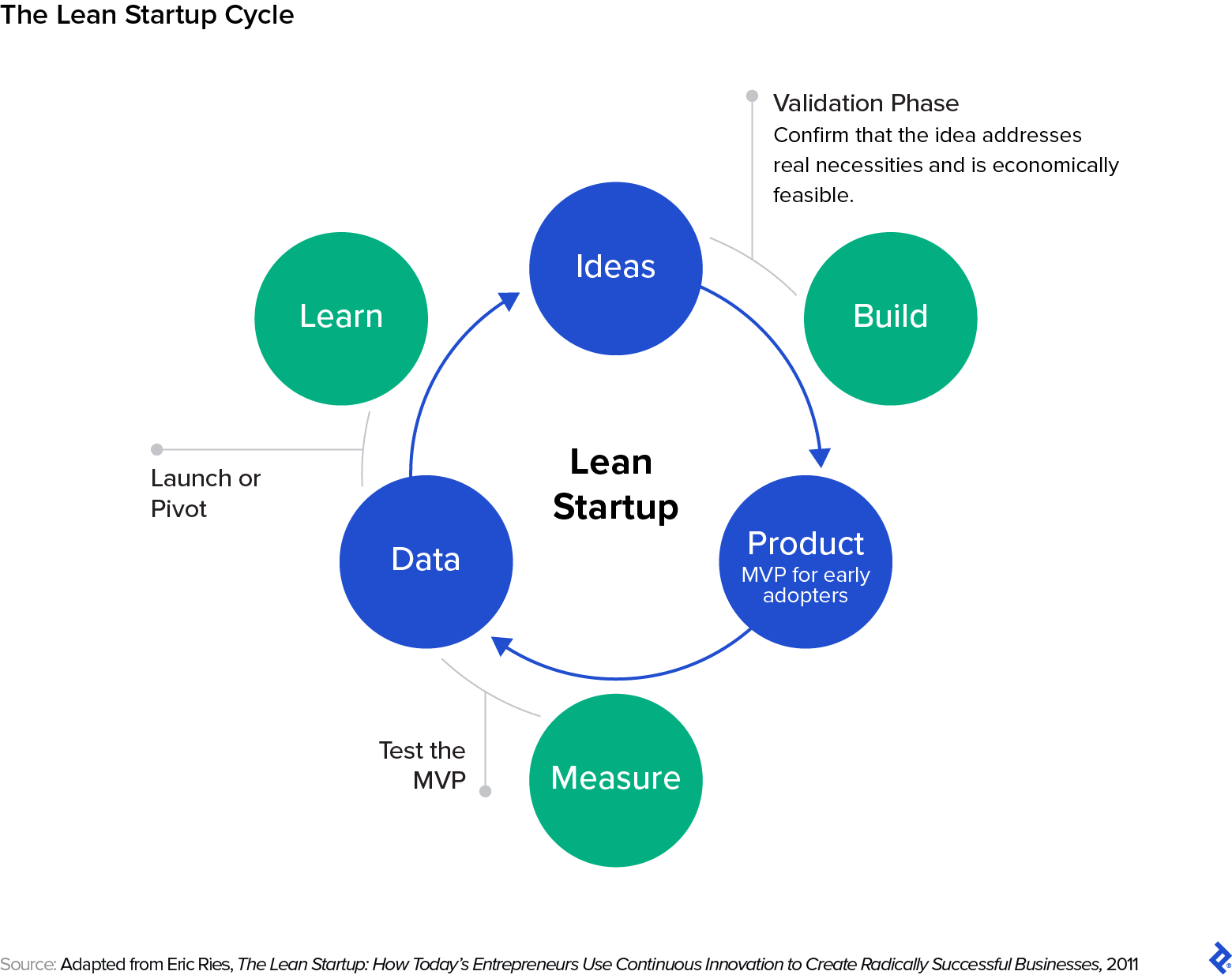 Compania lean (The Lean Startup)
